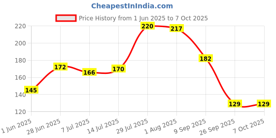 flipkart.com mbvtreads Polyester Home Use Apron - Free Size mbvtreads Price History Graph from 1 Jun 2025 to 7 Oct 2025