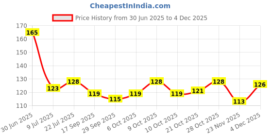 flipkart.com mbvtreads Self-adhesive Disposable Collar Protector Shirt Neck Invisible Sweat Pads mbvtreads Price History Graph from 30 Jun 2025 to 4 Dec 2025