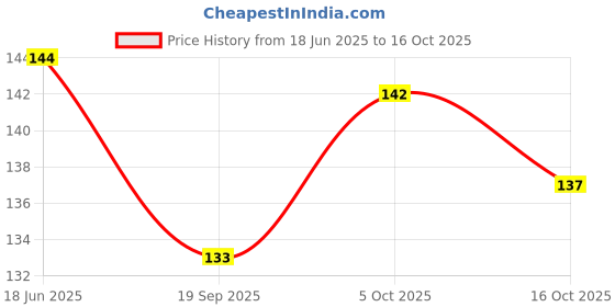flipkart.com mbvtreads Self-adhesive Disposable Collar Protector Shirt Neck Liner Invisible Sweat Pads mbvtreads Price History Graph from 18 Jun 2025 to 16 Oct 2025