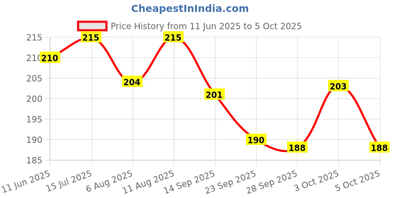 flipkart.com mbvtreads Self-Adhesive Leather Sheet mbvtreads Price History Graph from 11 Jun 2025 to 5 Oct 2025