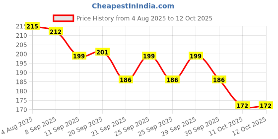 flipkart.com mbvtreads Self-Adhesive Leather Sheet mbvtreads Price History Graph from 4 Aug 2025 to 12 Oct 2025