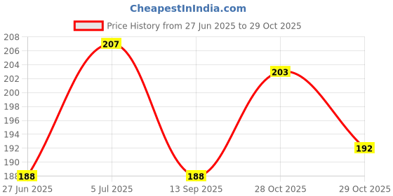 flipkart.com mbvtreads Sweat Pads Collar Protector for Shirts & Hats, 300CM Self-Adhesive Tape Sweat Pads mbvtreads Price History Graph from 27 Jun 2025 to 29 Oct 2025