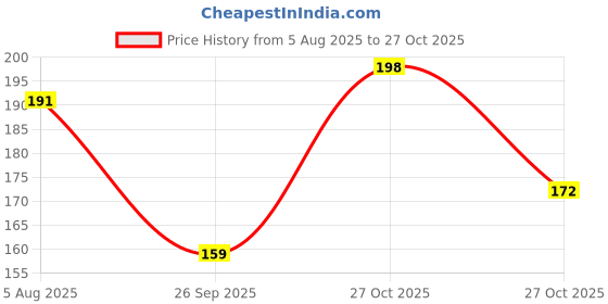 flipkart.com mbvtreads Vericose Vein Patch Bandage Protector mbvtreads Price History Graph from 5 Aug 2025 to 27 Oct 2025