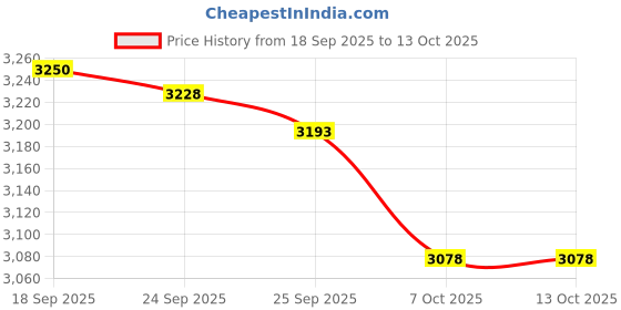flipkart.com mbvtreads Wearable Electric Breast Pump Milk Feeding Pumping Machine with 4 Modes 12 level - Electric mbvtreads Price History Graph from 18 Sep 2025 to 13 Oct 2025