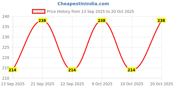 flipkart.com mbvtreads Women Brown Messenger Bag mbvtreads Price History Graph from 13 Sep 2025 to 20 Oct 2025