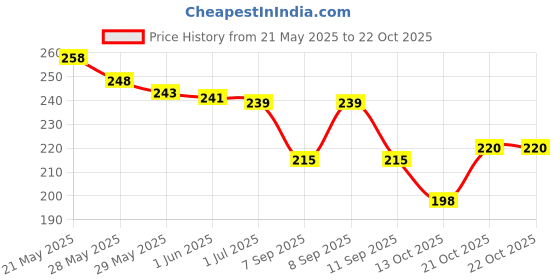 flipkart.com mbvtreads Women Pink Cosmetic Bag mbvtreads Price History Graph from 21 May 2025 to 21 Oct 2025
