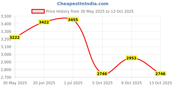 flipkart.com mbw Reusable Ear Lobe Support mbw Price History Graph from 30 May 2025 to 13 Oct 2025