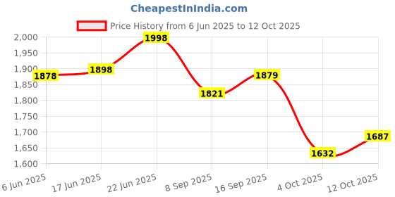 flipkart.com mbw Reusable Ear Lobe Support mbw Price History Graph from 6 Jun 2025 to 12 Oct 2025