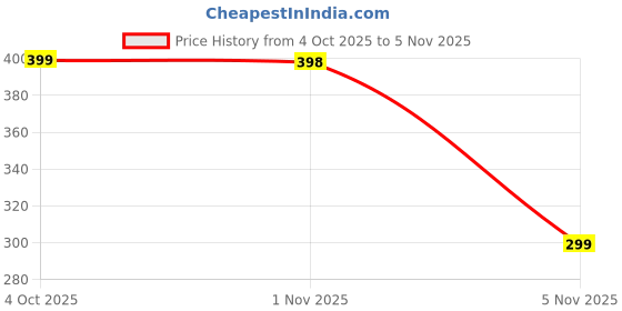 flipkart.com frony MBY31_VK124-Touch Sensor USB Rechargeable Ultra Thin Cigarette Lighter (Black) Pocket Lighter frony Price History Graph from 4 Oct 2025 to 5 Nov 2025