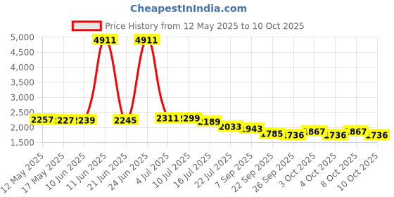 flipkart.com miracle coast MC-007 Safe Locker miracle coast Price History Graph from 12 May 2025 to 8 Oct 2025