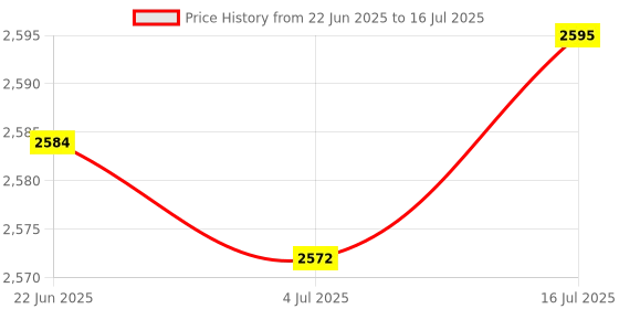 flipkart.com meco MC 903 0 to 100M Ohms Analog Insulation Tester Digital Voltage Tester meco Price History Graph from 22 Jun 2025 to 16 Jul 2025