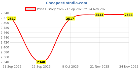 flipkart.com meco MC 903 Digital Multimeter meco Price History Graph from 21 Sep 2025 to 22 Nov 2025