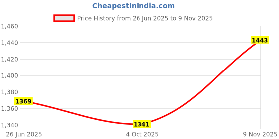 flipkart.com motul MC CARE C1 CLEAN C2 LUBE 400ml MC CARE C1-C2 CHAIN CLEAN-LUBE ROAD Chain Oil motul Price History Graph from 26 Jun 2025 to 9 Nov 2025