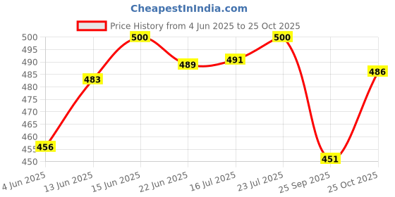 flipkart.com motul MC CARE C2 Chain Lube + Fiber Cloth MC CARE C2 CHAIN LUBE Chain Oil motul Price History Graph from 4 Jun 2025 to 25 Oct 2025