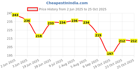 flipkart.com groovy dudz Mc Queen Car Theme Birthday Decorations - 68pc Combo groovy dudz Price History Graph from 2 Jun 2025 to 23 Oct 2025