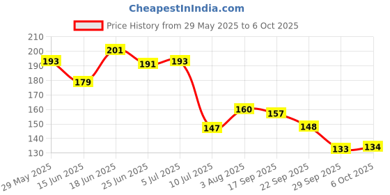 flipkart.com mc sid razz MCSCROC09 Glass Mason Jar mc sid razz Price History Graph from 29 May 2025 to 6 Oct 2025