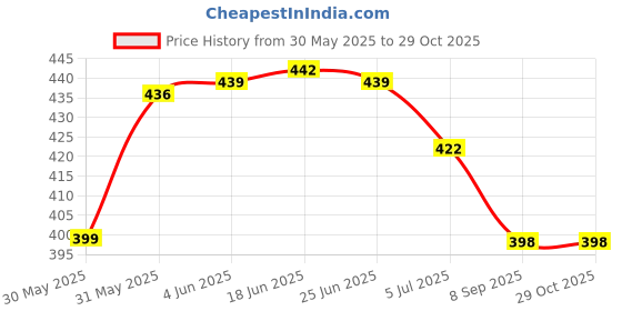 flipkart.com zewar wala MC Stan Chain sterling crystal silver Crystal Sterling Silver Plated Sterling Silver Chain zewar wala Price History Graph from 30 May 2025 to 28 Oct 2025