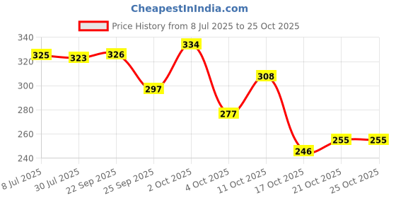 flipkart.com safisha MC Stan Eagle Wings Stainless Steel Silver Plated Alloy Chain safisha Price History Graph from 8 Jul 2025 to 23 Oct 2025