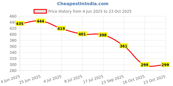 flipkart.com vivity MC Stan Silver Kata Chain Hip hop Rapper Festive Party Latest Fashion Stylish Cubic Zirconia Silver Plated Stainless Steel Chain vivity Price History Graph from 4 Jun 2025 to 23 Oct 2025