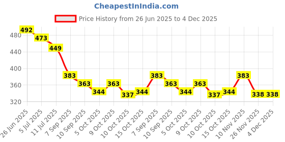 flipkart.com vien Mc Stan Style Cuban Link Chain for Men,Women Chain Miami Necklace Iced Out Cubic Zirconia Sterling Silver Plated Stainless Steel Chain vien Price History Graph from 26 Jun 2025 to 4 Dec 2025