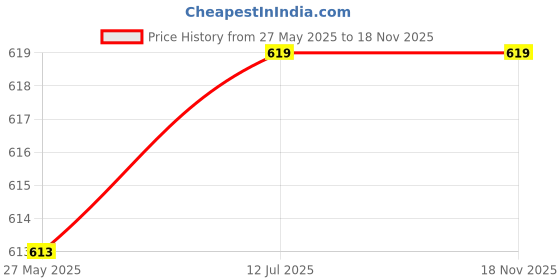flipkart.com mc star RC5007 Cordless Electric Kettle mc star Price History Graph from 27 May 2025 to 18 Nov 2025