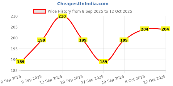 flipkart.com mothercare MC TALC mothercare Price History Graph from 8 Sep 2025 to 12 Oct 2025
