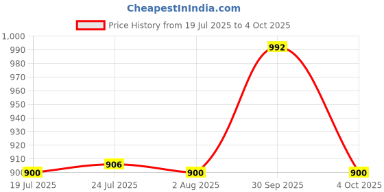 flipkart.com MC ZONE gauge 0-10 mm by 0.01 mm Metric Dial Indicators Dial Indicator mc zone Price History Graph from 19 Jul 2025 to 4 Oct 2025