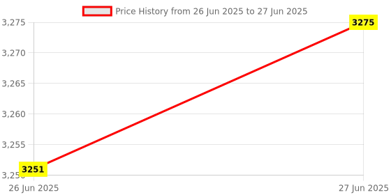 flipkart.com maestro MC2 Electric Rice Cooker with Steaming Feature maestro Price History Graph from 26 Jun 2025 to 27 Jun 2025