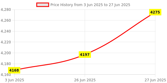 flipkart.com maestro MC2 Plus Electric Rice Cooker with Steaming Feature maestro Price History Graph from 3 Jun 2025 to 27 Jun 2025