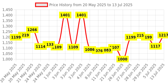 flipkart.com clare solar MC4 Crimping Tool LY-2546B Manual Crimper clare solar Price History Graph from 20 May 2025 to 13 Jul 2025