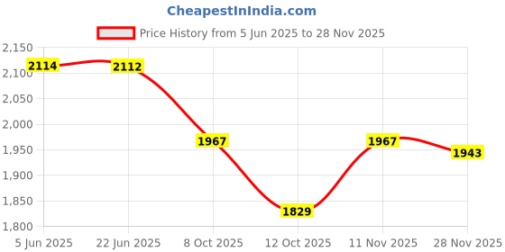 flipkart.com meco MC_72 Auto Digital Clamp Meter Digital Multimeter meco Price History Graph from 5 Jun 2025 to 28 Nov 2025