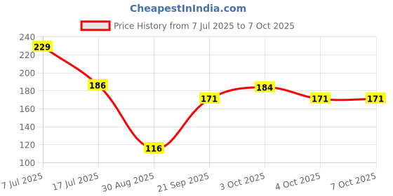 flipkart.com mcadams High Quality Curve Artificial Nails With Double sided Nail Filer mcadams Price History Graph from 7 Jul 2025 to 6 Oct 2025