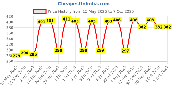 flipkart.com McAfee Anti-virus 1 User 1 Year Price History Graph from 15 May 2025 to 6 Oct 2025