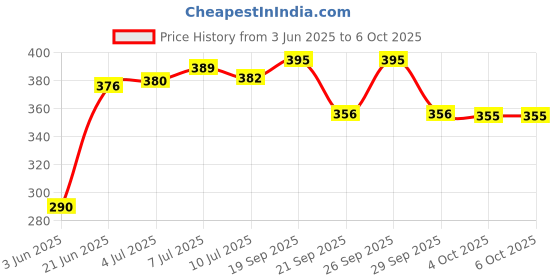 flipkart.com McAfee Anti-virus 1 User 1 Year Price History Graph from 3 Jun 2025 to 6 Oct 2025