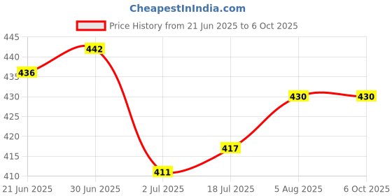 flipkart.com McAfee Anti-virus 1 User 1 Year Price History Graph from 21 Jun 2025 to 6 Oct 2025