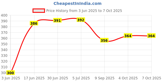 flipkart.com McAfee Anti-virus 1 User 1 Year Price History Graph from 3 Jun 2025 to 5 Oct 2025