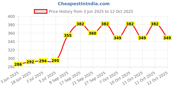 flipkart.com McAfee Anti-virus 1 User 1 Year (Renewal) Price History Graph from 3 Jun 2025 to 12 Oct 2025