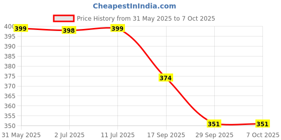 flipkart.com McAfee Anti-virus 1 User 1 Year (Renewal) Price History Graph from 31 May 2025 to 7 Oct 2025