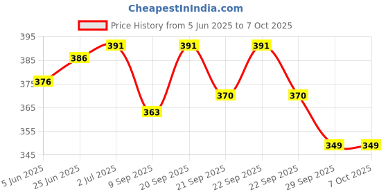 flipkart.com McAfee Anti-virus 1 User 1 Year (Renewal) Price History Graph from 5 Jun 2025 to 6 Oct 2025