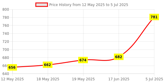 flipkart.com McAfee Anti-virus 1 User 3 Years Price History Graph from 12 May 2025 to 5 Jul 2025