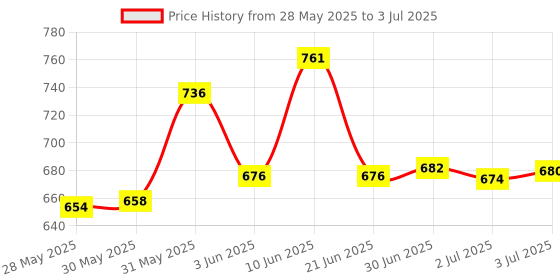 flipkart.com McAfee Anti-virus 1 User 3 Years Price History Graph from 28 May 2025 to 3 Jul 2025