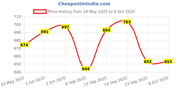 flipkart.com McAfee Anti-virus 1 User 3 Years Price History Graph from 19 May 2025 to 8 Oct 2025