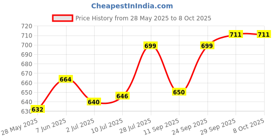 flipkart.com McAfee Anti-virus 1 User 3 Years (Renewal) Price History Graph from 28 May 2025 to 8 Oct 2025