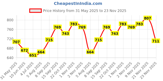 flipkart.com McAfee Anti-virus 1 User 3 Years (Renewal) Price History Graph from 31 May 2025 to 23 Nov 2025