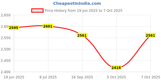 flipkart.com McAfee Anti-virus 10.0 User 1 Year Price History Graph from 19 Jun 2025 to 7 Oct 2025
