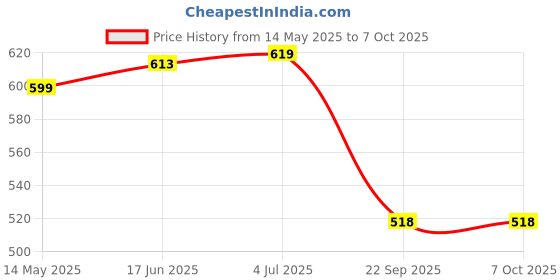 flipkart.com McAfee Anti-virus 2 User 1 Year Price History Graph from 14 May 2025 to 6 Oct 2025