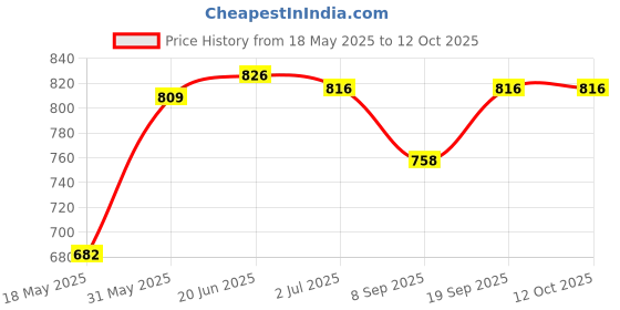 flipkart.com McAfee Anti-virus 2 User 1 Year Price History Graph from 18 May 2025 to 12 Oct 2025