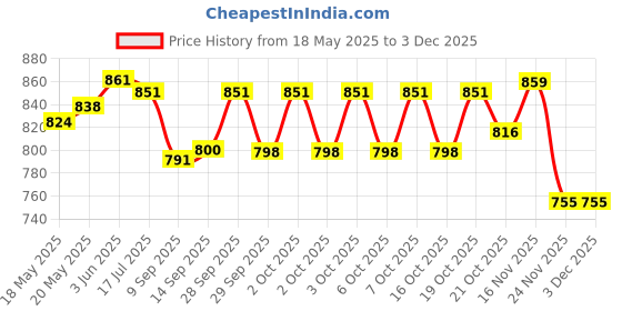 flipkart.com McAfee Anti-virus 3 User 1 Year (Renewal) Price History Graph from 18 May 2025 to 2 Dec 2025