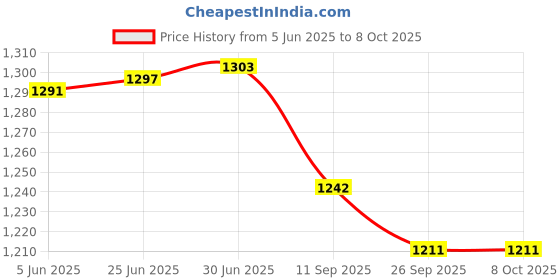 flipkart.com McAfee Anti-virus 5 User 1 Year (Renewal) Price History Graph from 5 Jun 2025 to 8 Oct 2025