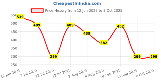 flipkart.com McAfee Anti-Virus Plus 2011 1 PC 1 Year - Freebie (Not for Sale) Price History Graph from 12 Jun 2025 to 8 Oct 2025